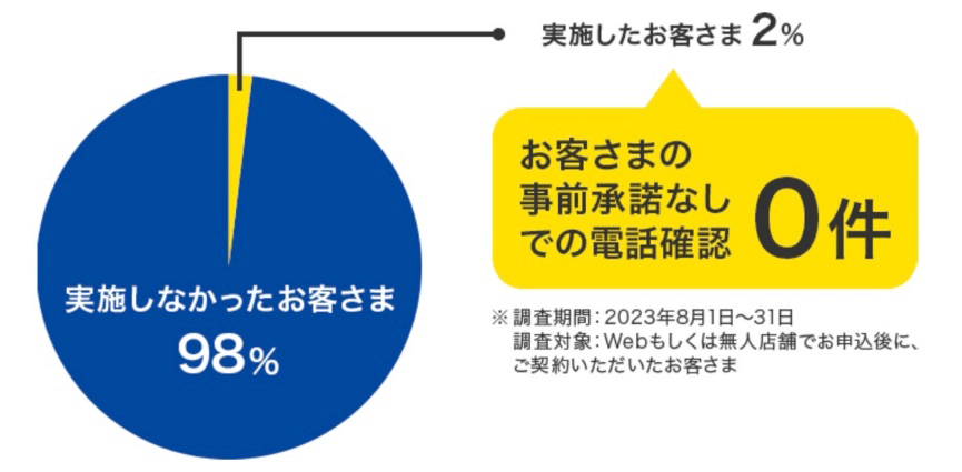 電話確認なしが98%