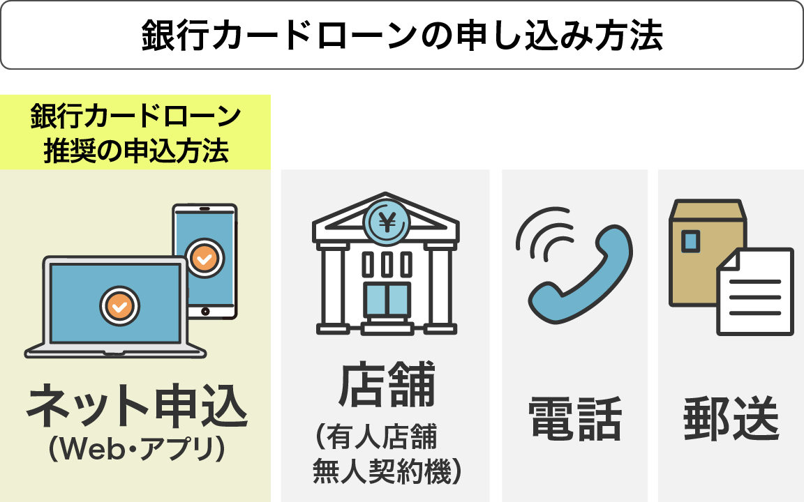 銀行カードローンの申し込み方法 ネット（Web・アプリ）、店舗（有人店舗、無人契約機）、電話、郵送