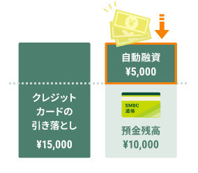 三井住友銀行カードローンの借入方法 自動融資（バックアップ）図説