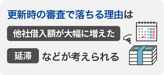 更新時の審査で落ちる理由 「延滞した」「他社借入額が大幅に増えた」