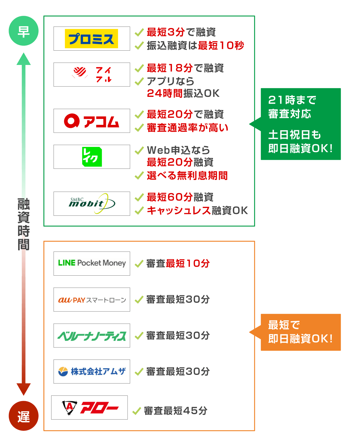 即日融資が可能なカードローンの融資スピードを比較