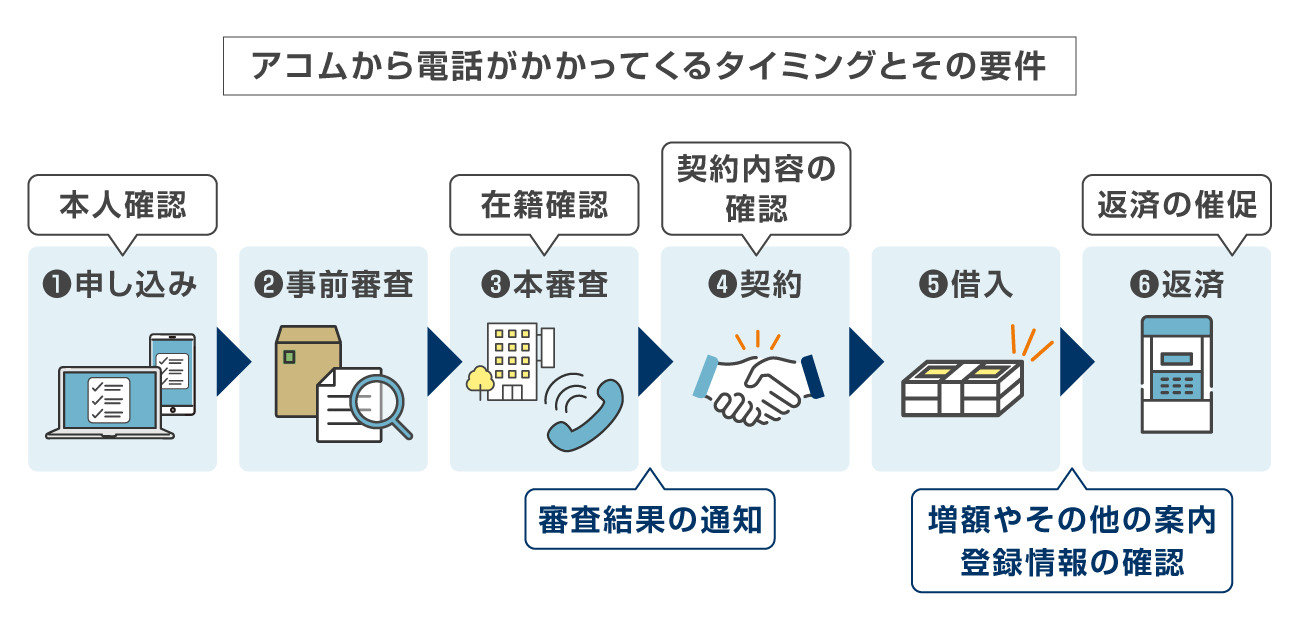 アコムから電話がかかってくるタイミングとその用件