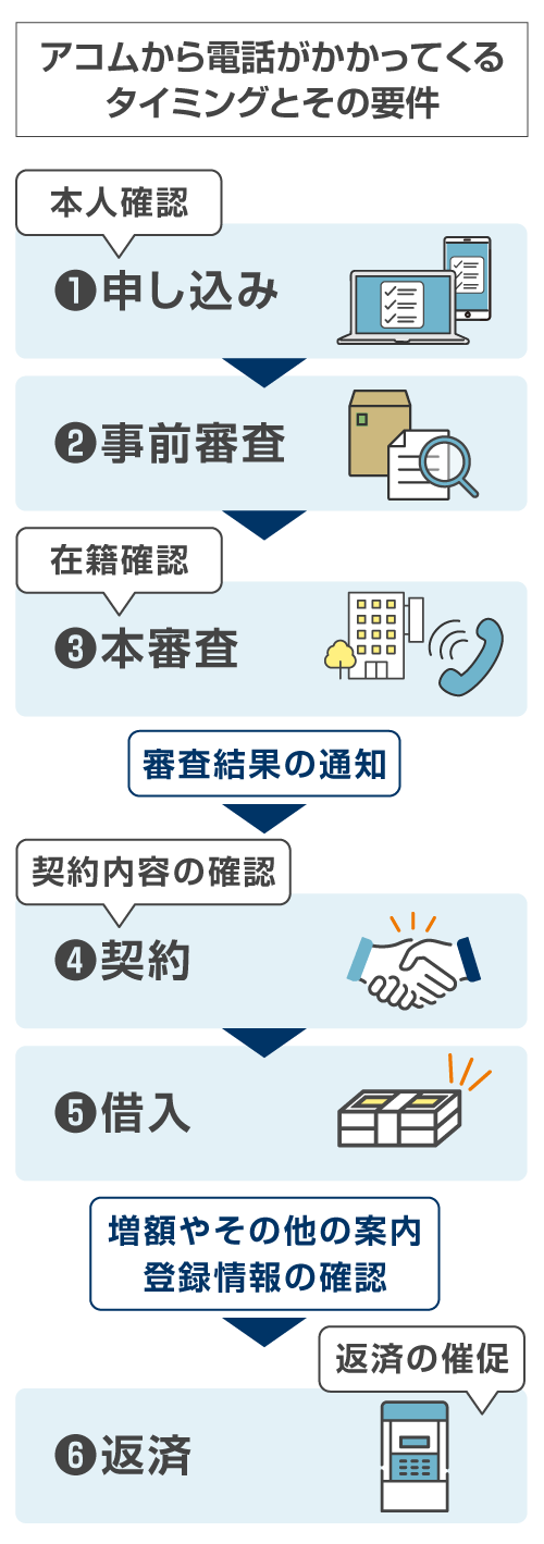 アコムから電話がかかってくるタイミングとその用件