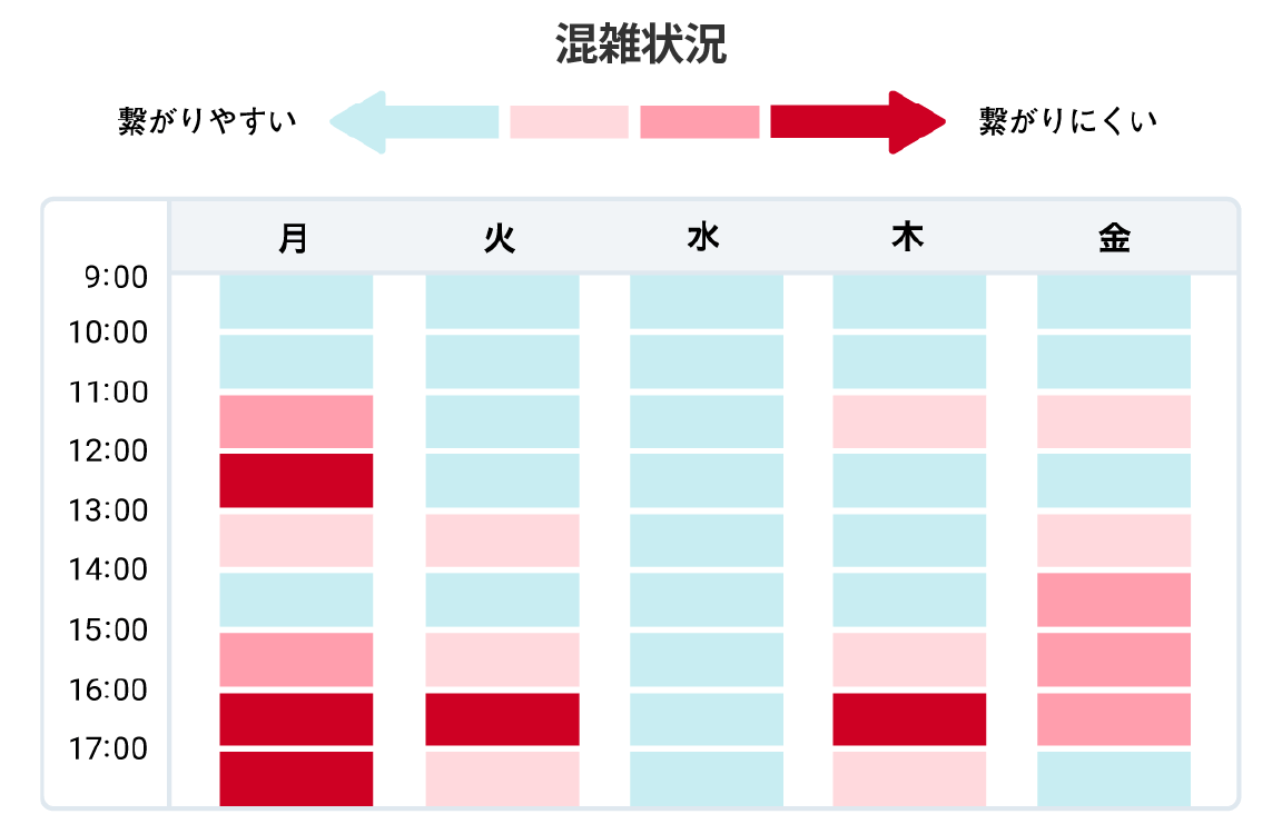 アイフルの電話の混雑具合