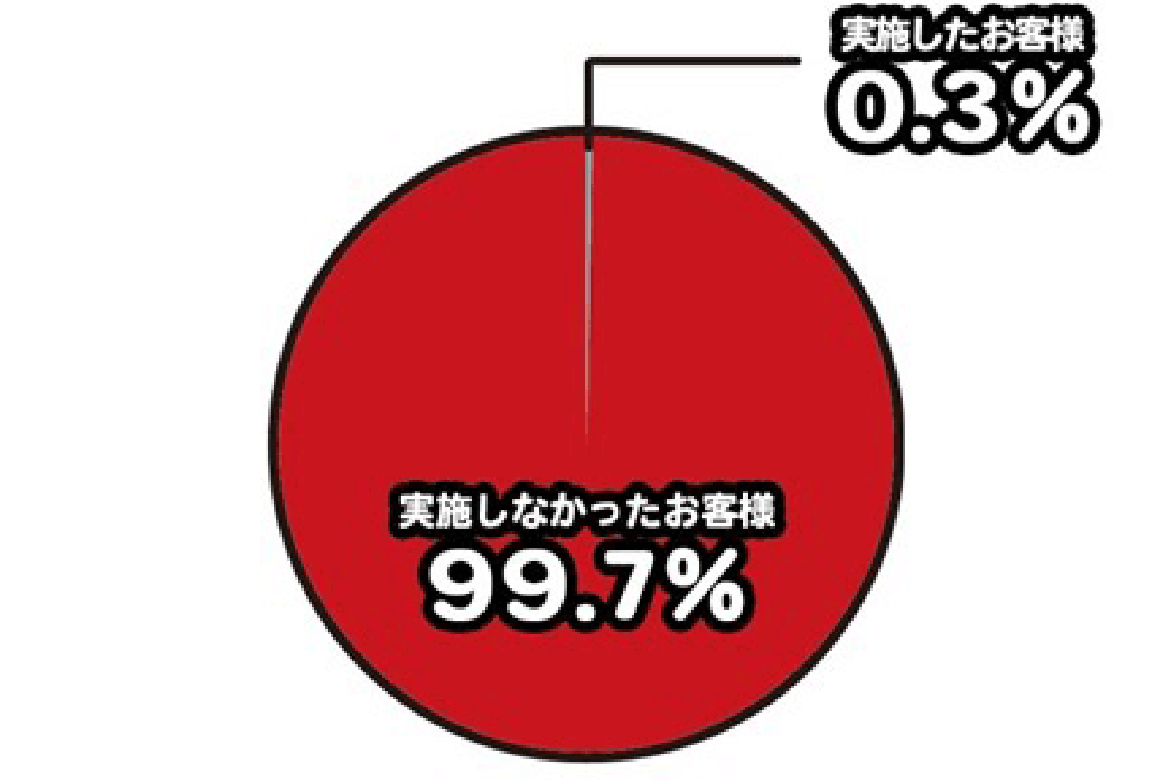 電話で在籍確認：0.3%、電話確認なし：99.7%