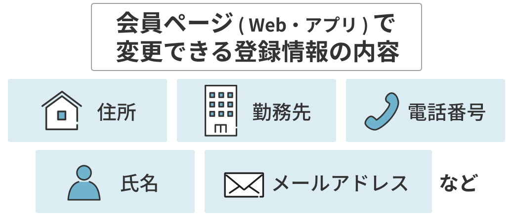 会員ページ ( Web・アプリ ) で 変更できる登録情報の内容:住所・勤務先・電話番号・氏名・メールアドレス