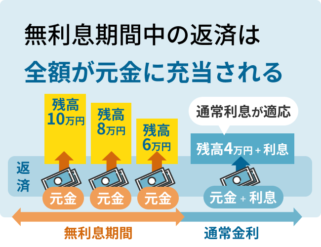 無利息期間中に返済すると支払った全額が元金に充当される