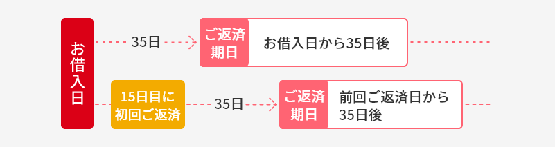 「35日ごと」にアコムに返済する場合