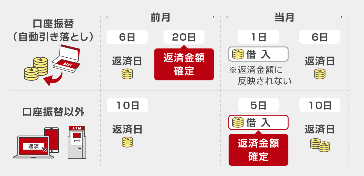 返済金額の確定日は返済方法によって異なる