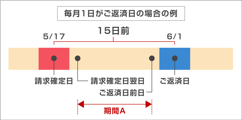 返済金額の確定日は「選択した毎月の返済日より15日前」