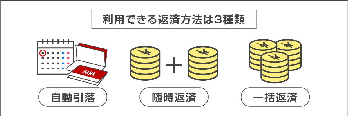 利用できる返済方法は３種類