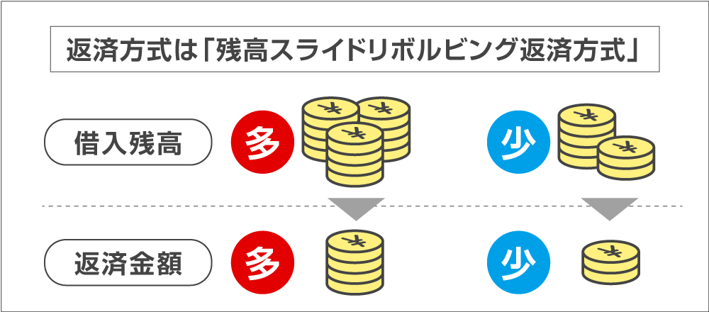 返済方式は「残高スライドリボルビング返済方式」