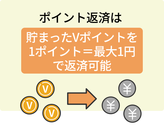 ポイント返済は貯まったVポイントを1ポイント＝最大1円で返済可能