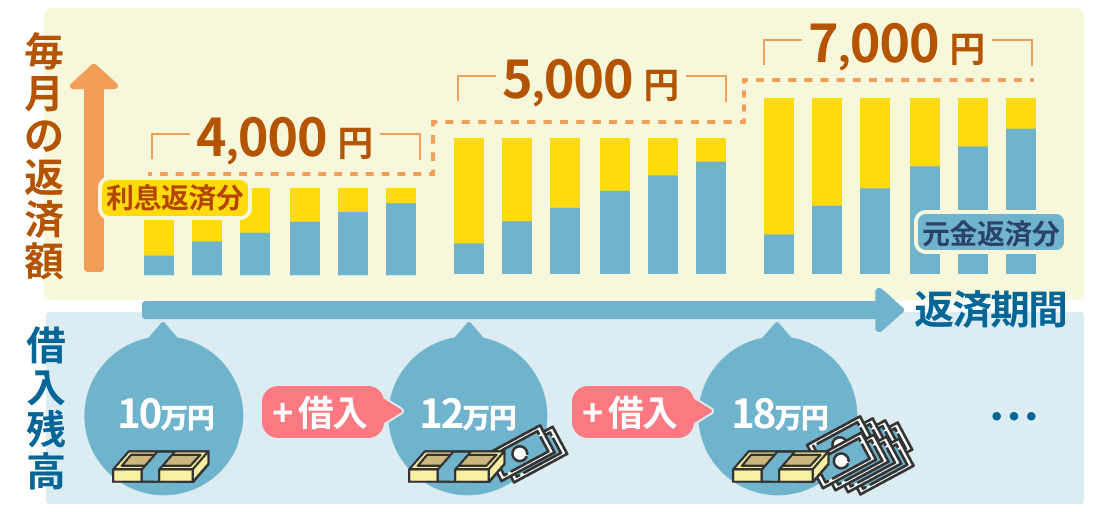 追加借入をするごと（借入残高が増えるごと）に、返済金額が変動する