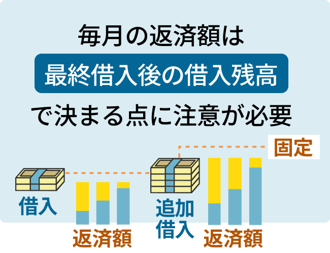 毎月の返済額は最終借入後の借入残高で決まる点に注意が必要