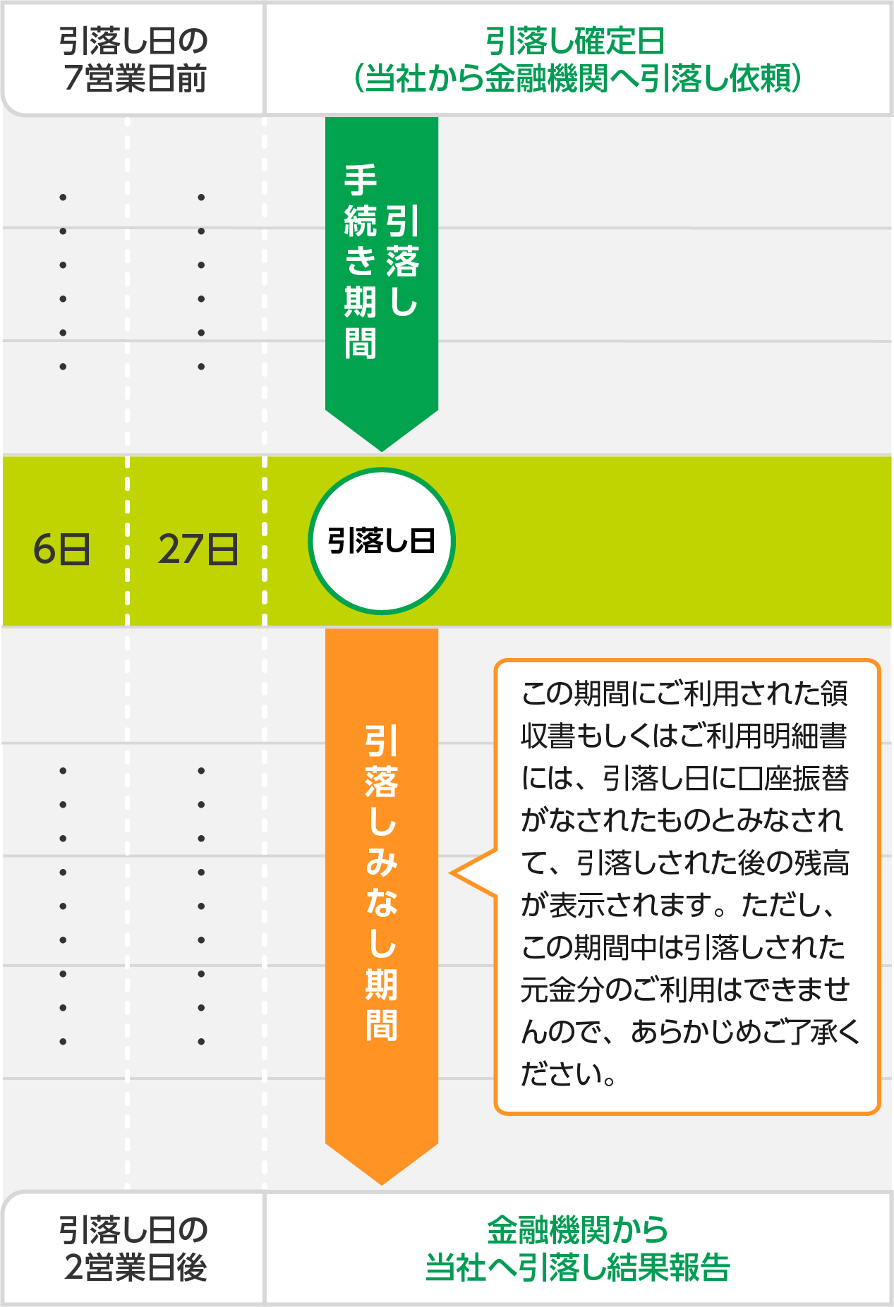 引き落とし代行会社が三井住友カード株式会社の場合の「引き落としみなし期間」