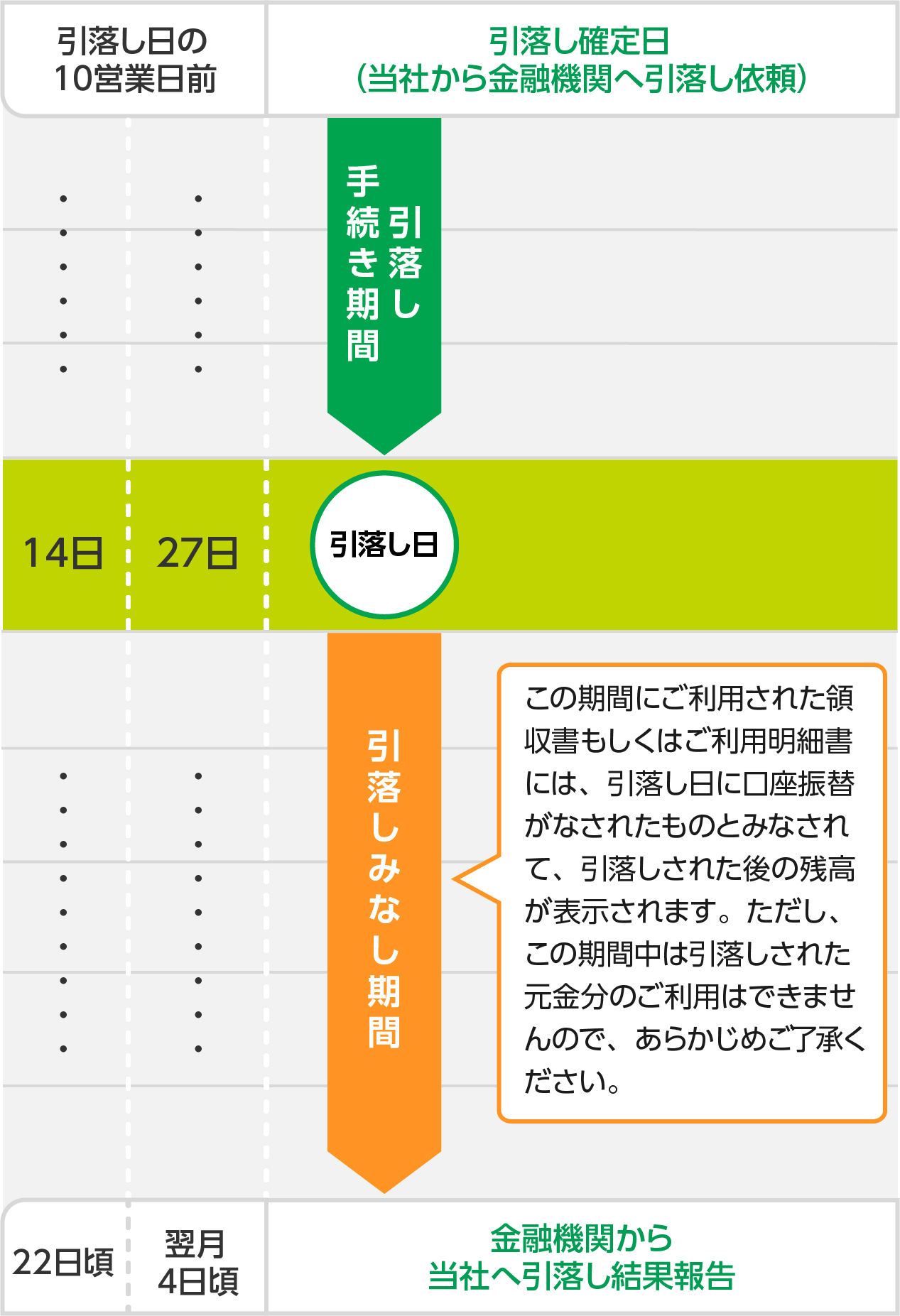 引き落とし代行会社が株式会社アプラスの場合の「引き落としみなし期間」