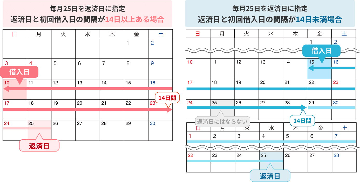 毎月25日を返済日に指定 返済日と初回借入日の間隔が14日以上ある場合/ ない場合