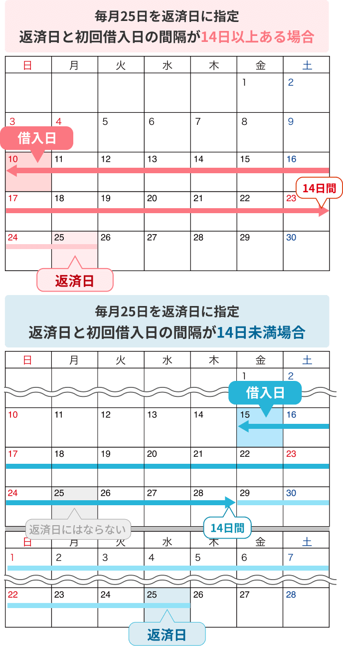 毎月25日を返済日に指定 返済日と初回借入日の間隔が14日以上ある場合/ ない場合