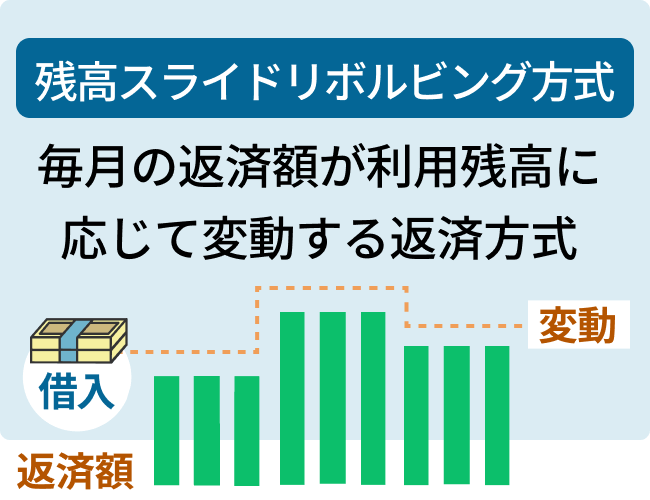 残高スライドリボルビング方式 毎月の返済額が利用残高に応じて変動する返済方式