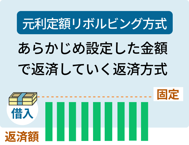 元利定額リボルビング方式あらかじめ設定した金額で返済していく返済方式