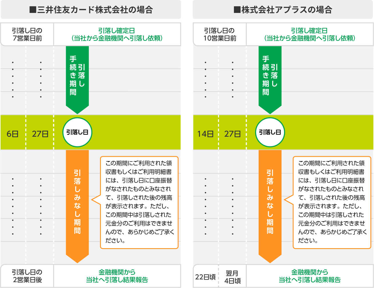 引き落とし代行会社が三井住友カード株式会社と株式会社アプラスの場合の「引き落としみなし期間」