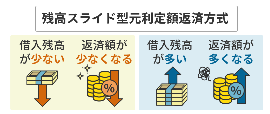 残高スライド型元利定額返済方式