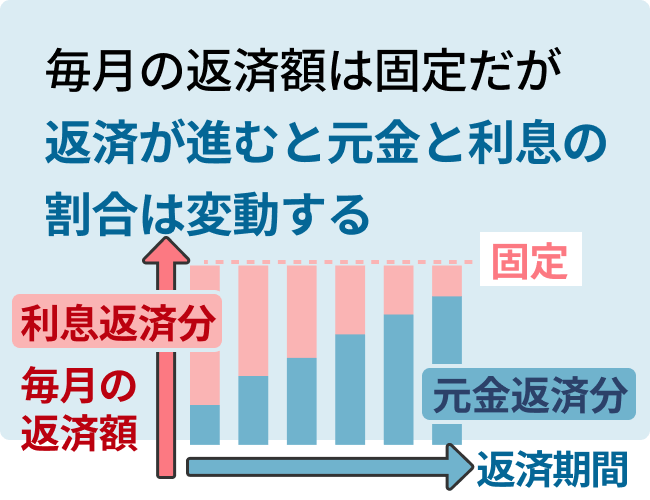 毎月の返済額は固定だが返済が進むと元金と利息の割合は変動する