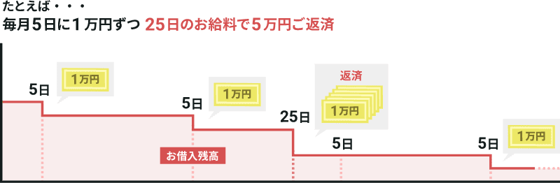 たとえば・・毎月5日に1万円ずつ 25日のお給料で5万円ご返済