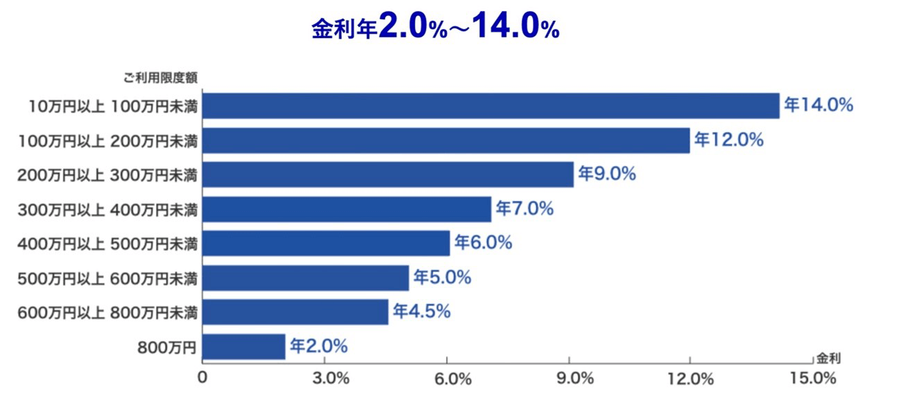 金利年2.0%～14.0%