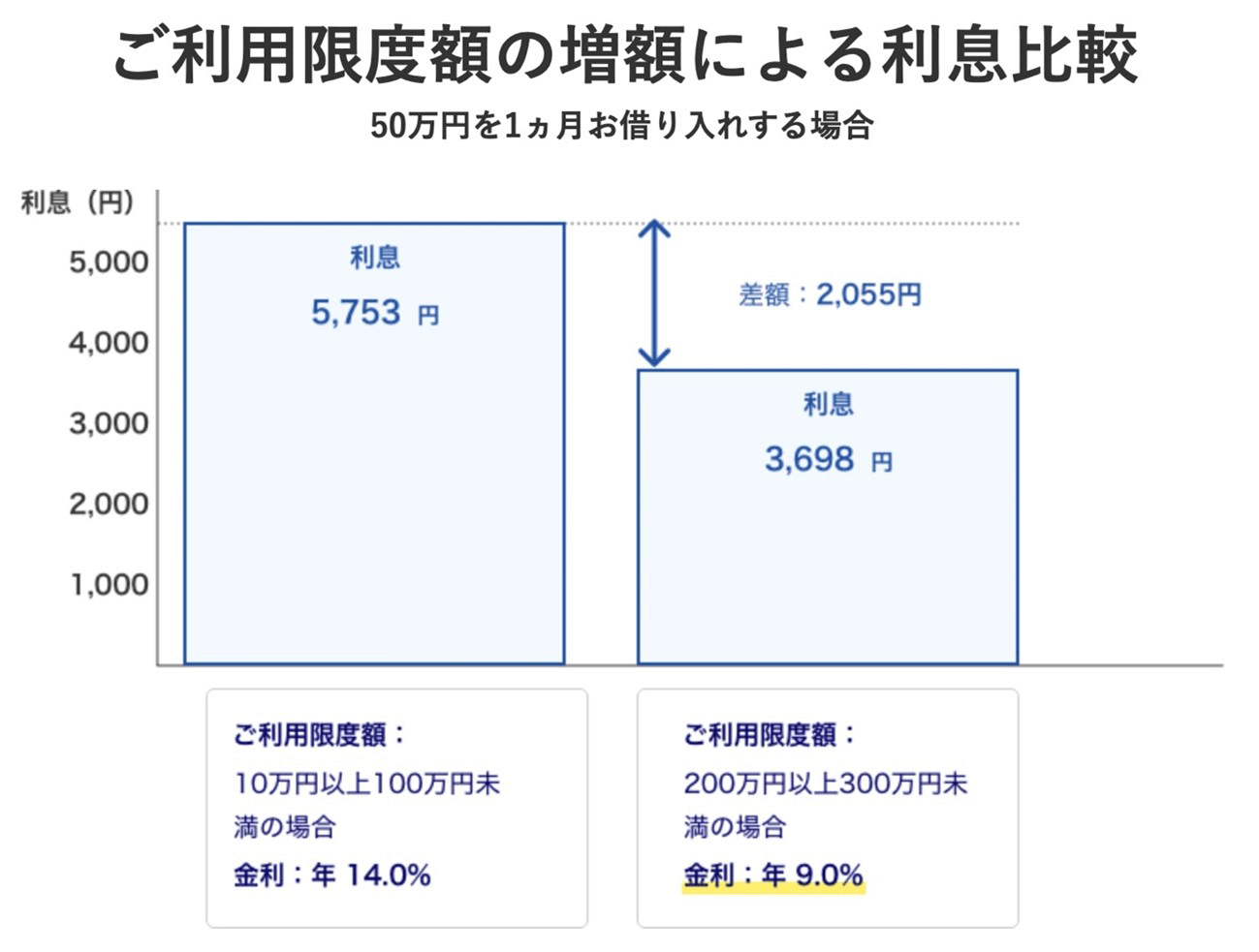 ご利用限度額の増額による利息比較 50万円を1ヵ月お借り入れする場合