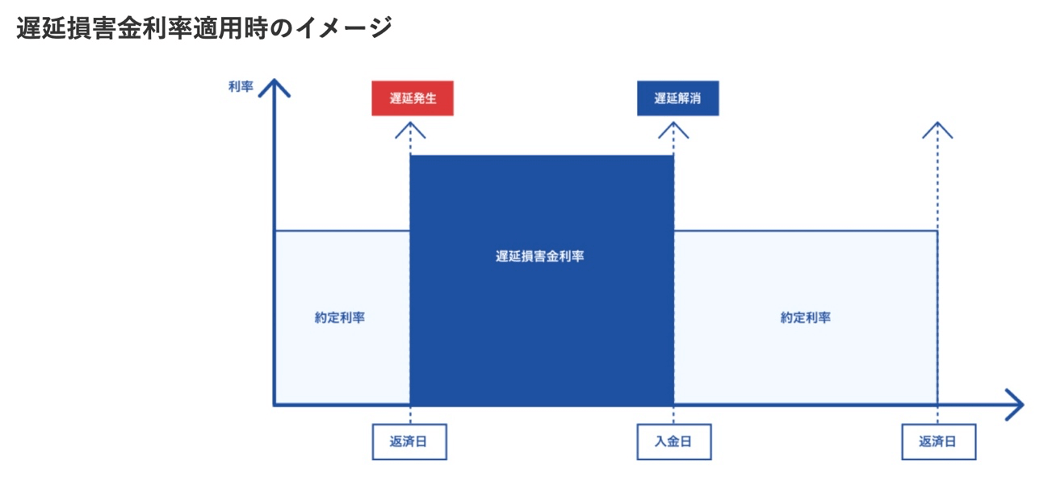 遅延損害金利率適用時のイメージ