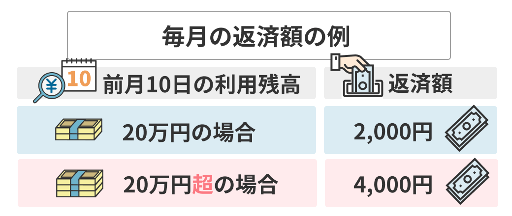 【毎月の返済額の例】