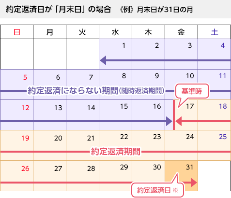 約定返済日が「月末日」の場合（例）月末日が31日の月