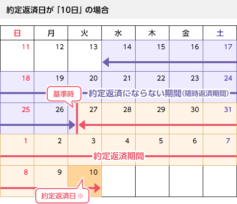 約定返済日が「10日」の場合