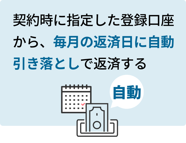 契約時に指定した登録口座から、毎月の返済日に自動引き落としで返済する