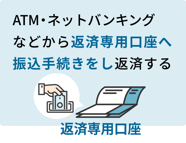 ATM・ネットバンキングなどから返済専用口座へ振込手続きをし返済する