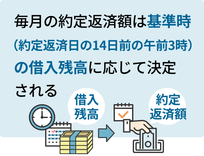 毎月の約定返済額は基準時（約定返済日の14日前の午前3時）の借入残高に応じて決定される