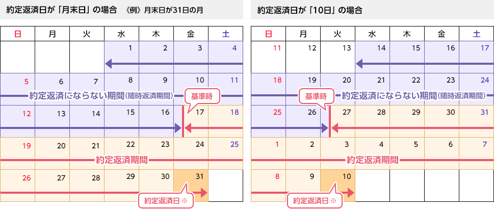 約定返済日が「月末日」の場合（例）月末日が31日の月 / 約定返済日が「10日」の場合