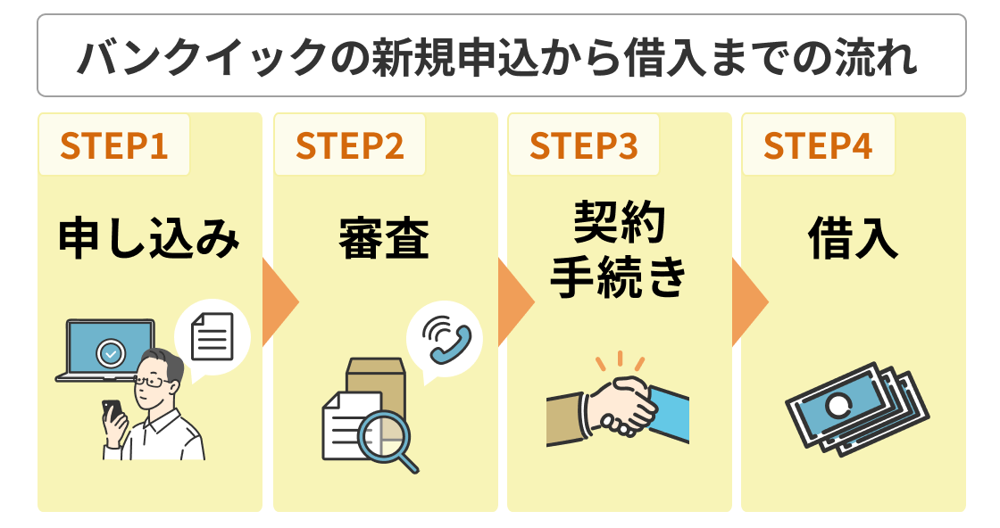 ■バンクイックの新規申込から～借入までの流れ