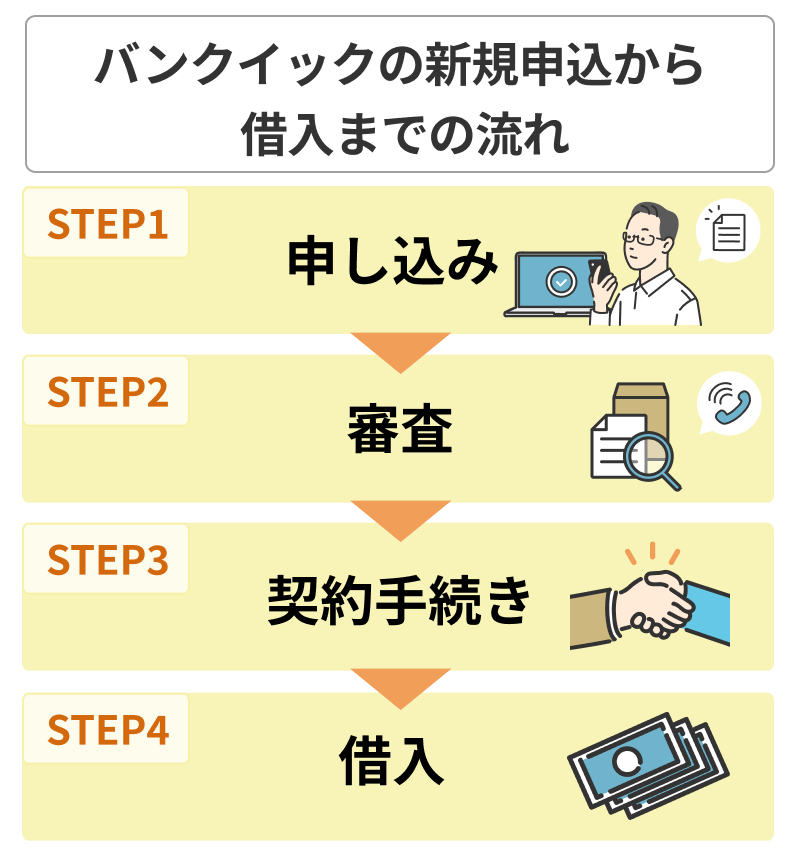 ■バンクイックの新規申込から～借入までの流れ