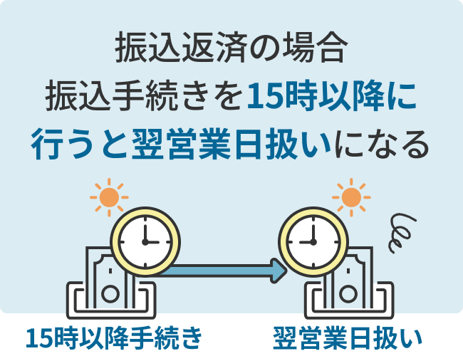 振込返済の場合振込手続きを15時以降に行うと翌営業日扱いになる