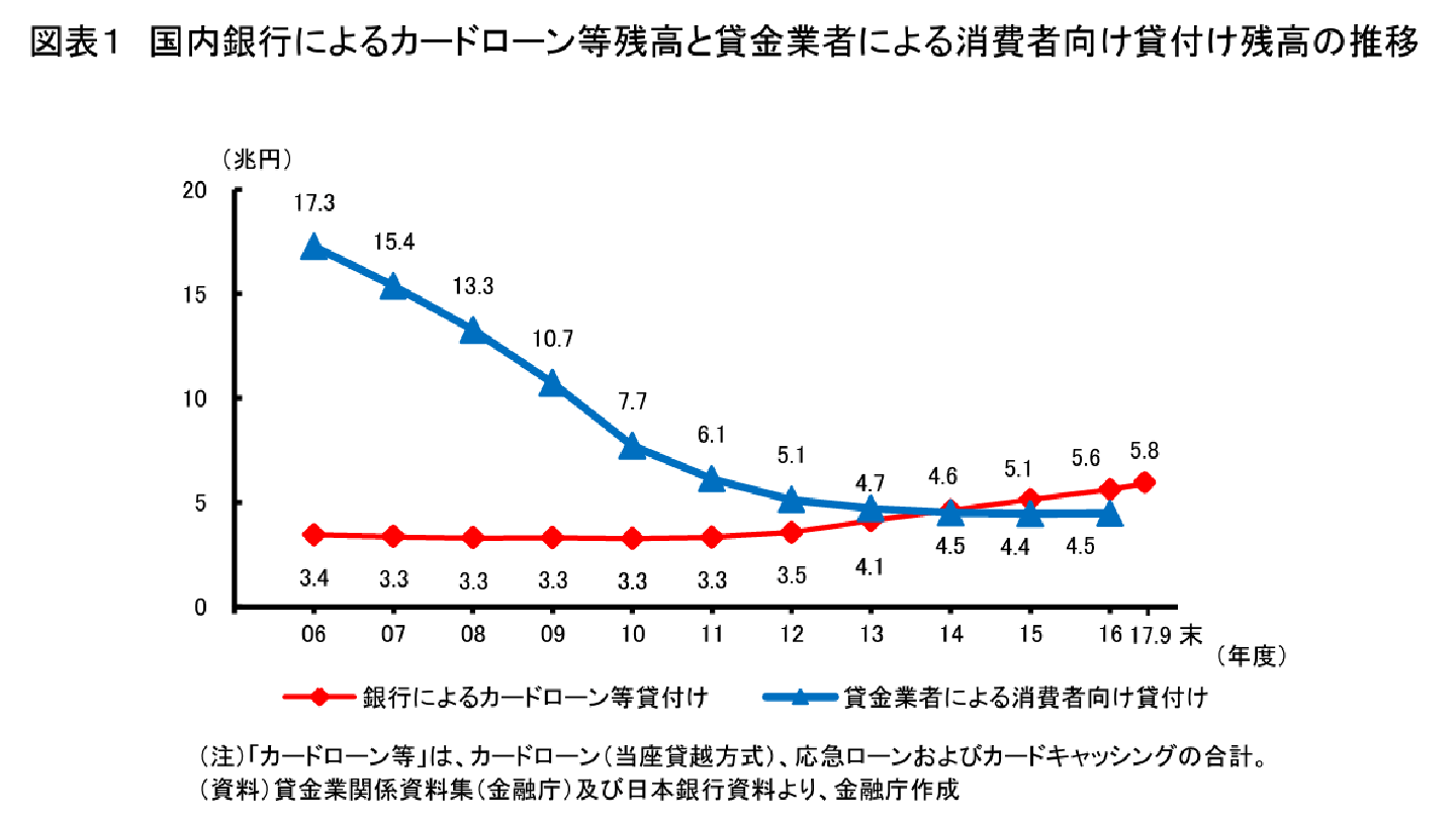 図表1　国内銀行によるカードローン等残高と貸金業者による消費者向け貸付け残高の推移