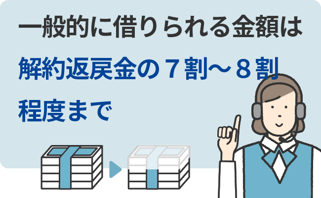 一般的に借りられる金額は解約返戻金の7割～8割程度まで