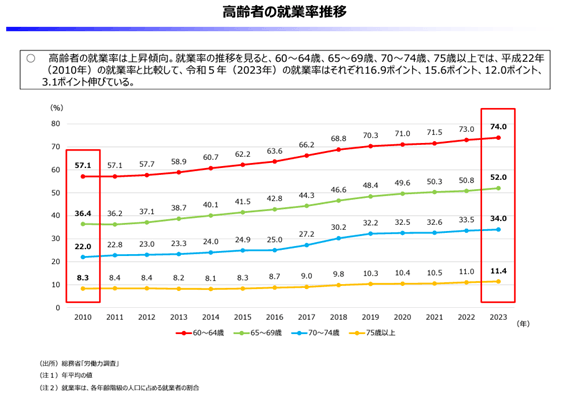 高齢者の就業率推移