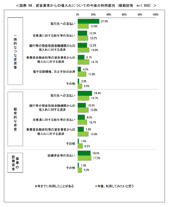 図表96：貸金業者からの借入れについての今後の利用意向（複数回答 n=1.000）