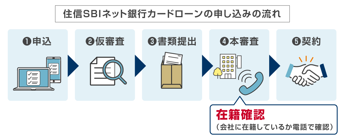 住信SBIネット銀行カードローンの申し込みの流れ