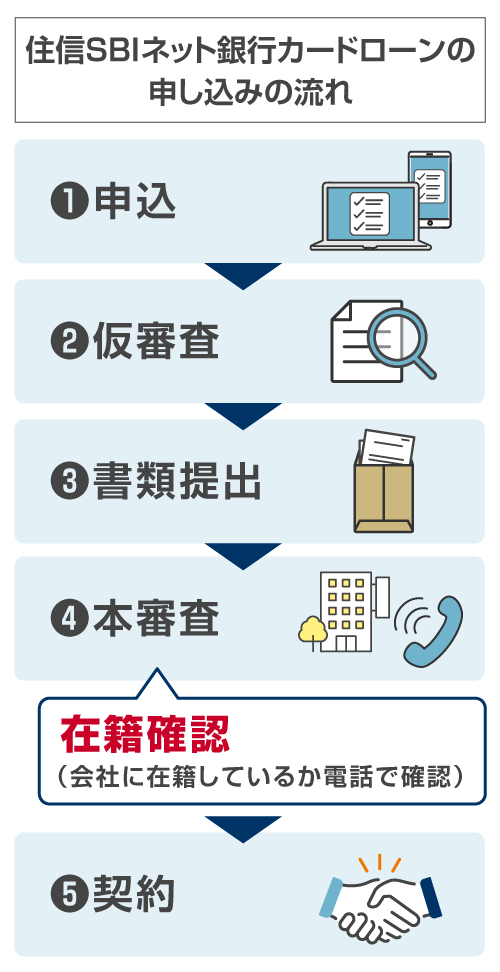 住信SBIネット銀行カードローンの申し込みの流れ