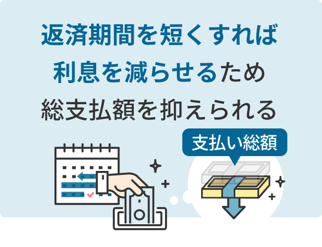 返済期間を短くすれば利息を減らせるため総支払額を抑えられる