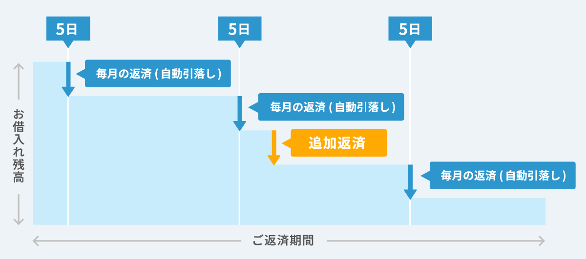 住信SBIネット銀行カードローン 金額指定返済 ご返済イメージ